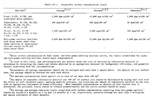 Compressor Building Contamination Limits (1981 Test)